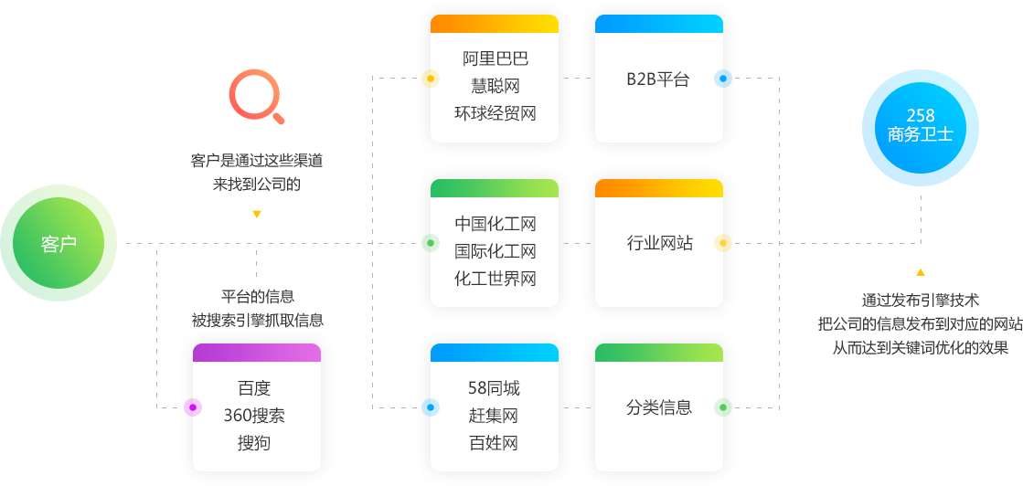 從即日起，搜索引擎關(guān)鍵詞優(yōu)化難題將不再使你困擾