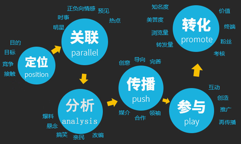 如何讓蜘蛛更快的爬行網(wǎng)站呢?
