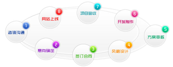 你知道網(wǎng)站建設(shè)的基本流程是什么嗎?